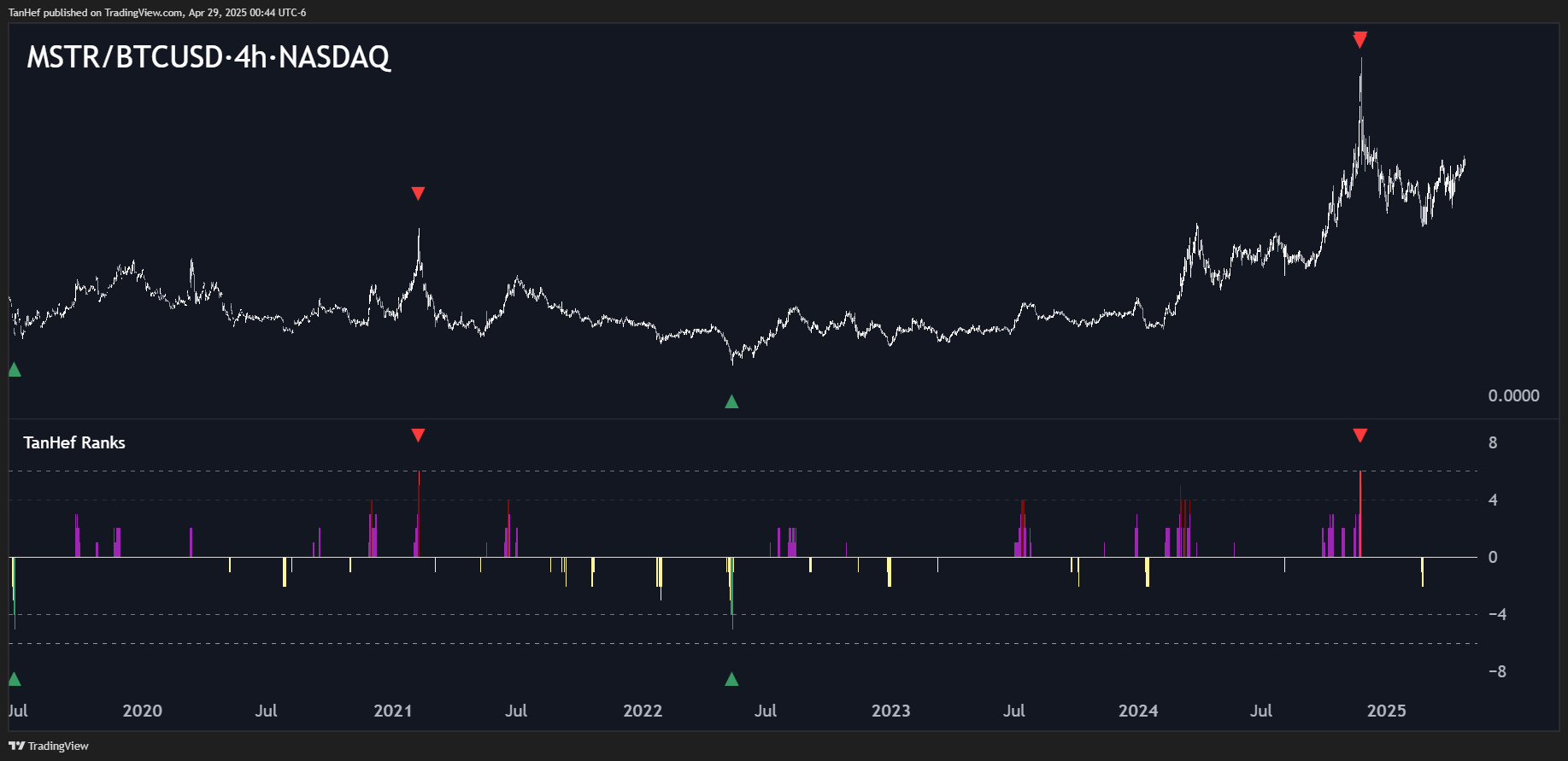 MicroStrategy/Bitcoin
