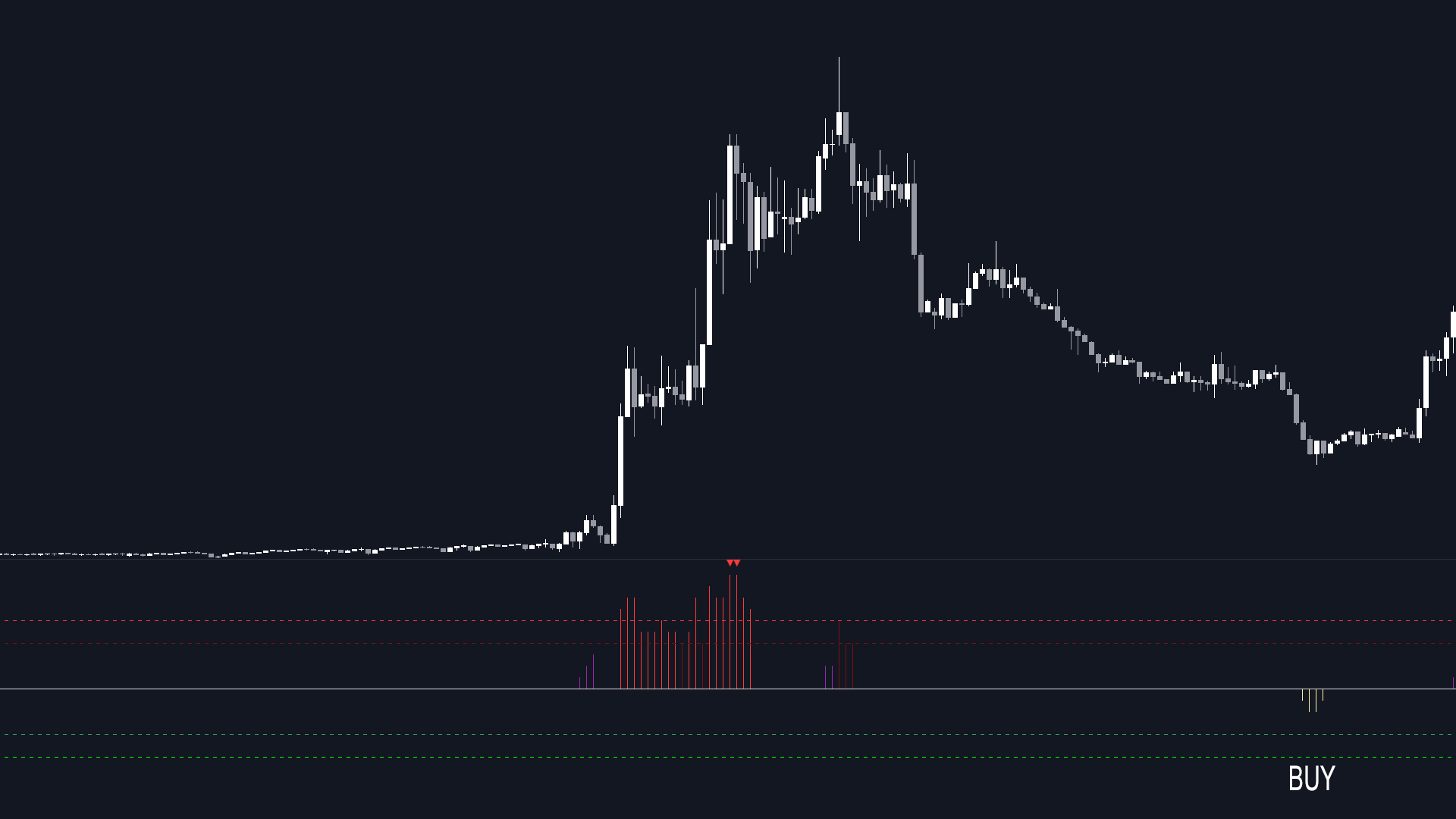 Avoid Emotional Decisions (Fomo/Panic)